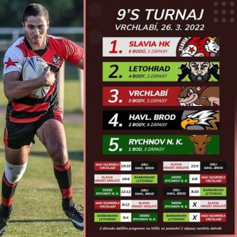 ČLÁNEK: První rugby league 9s turnaj v tomto roce vyhrála Slavia Hradec Králové