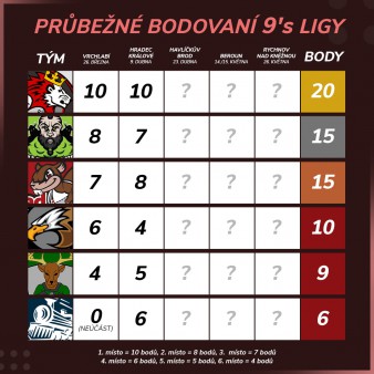 ČLÁNEK: Turnaj v Hradci Králové ovládli domácí